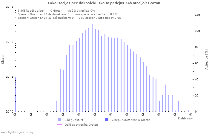 Grafiki: Lokalizācijas pēc dalībnieku skaita