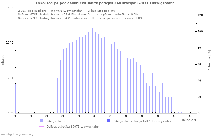 Grafiki: Lokalizācijas pēc dalībnieku skaita