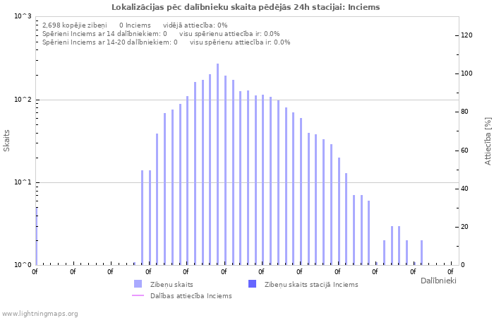 Grafiki: Lokalizācijas pēc dalībnieku skaita