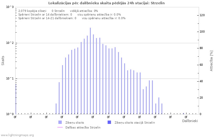 Grafiki: Lokalizācijas pēc dalībnieku skaita