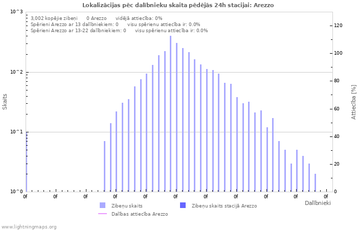 Grafiki: Lokalizācijas pēc dalībnieku skaita