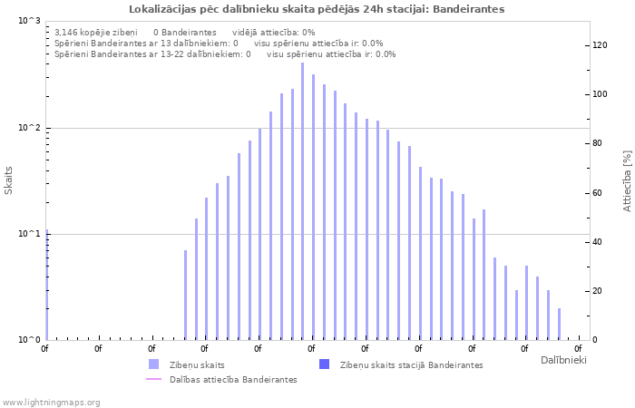 Grafiki: Lokalizācijas pēc dalībnieku skaita