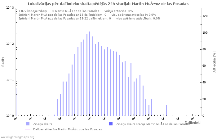 Grafiki: Lokalizācijas pēc dalībnieku skaita