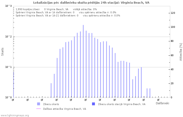 Grafiki: Lokalizācijas pēc dalībnieku skaita