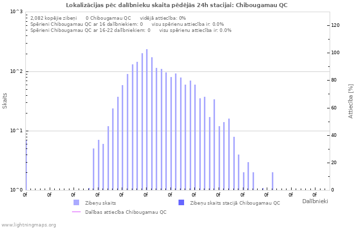 Grafiki: Lokalizācijas pēc dalībnieku skaita