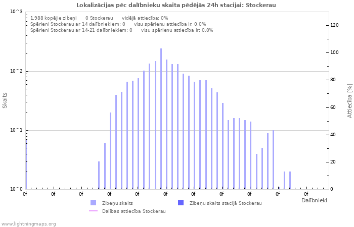 Grafiki: Lokalizācijas pēc dalībnieku skaita