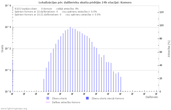 Grafiki: Lokalizācijas pēc dalībnieku skaita