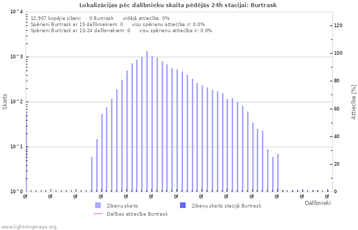 Grafiki: Lokalizācijas pēc dalībnieku skaita