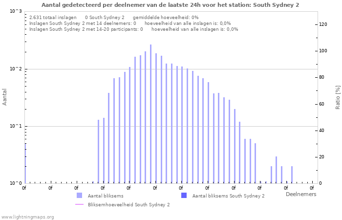 Grafieken: Aantal gedetecteerd per deelnemer