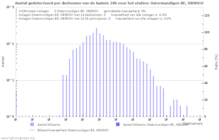 Grafieken: Aantal gedetecteerd per deelnemer