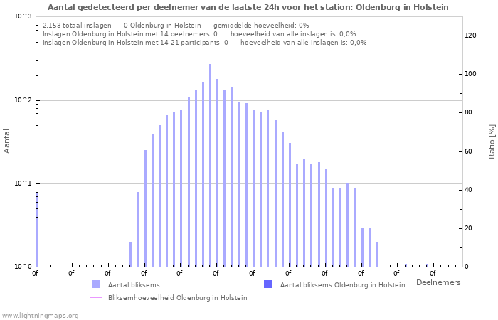 Grafieken: Aantal gedetecteerd per deelnemer