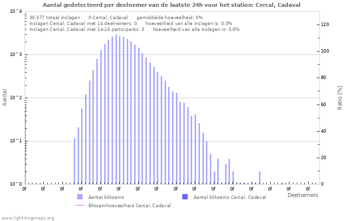 Grafieken: Aantal gedetecteerd per deelnemer