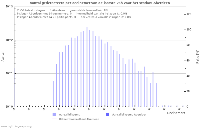 Grafieken: Aantal gedetecteerd per deelnemer