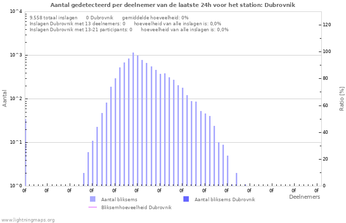 Grafieken: Aantal gedetecteerd per deelnemer