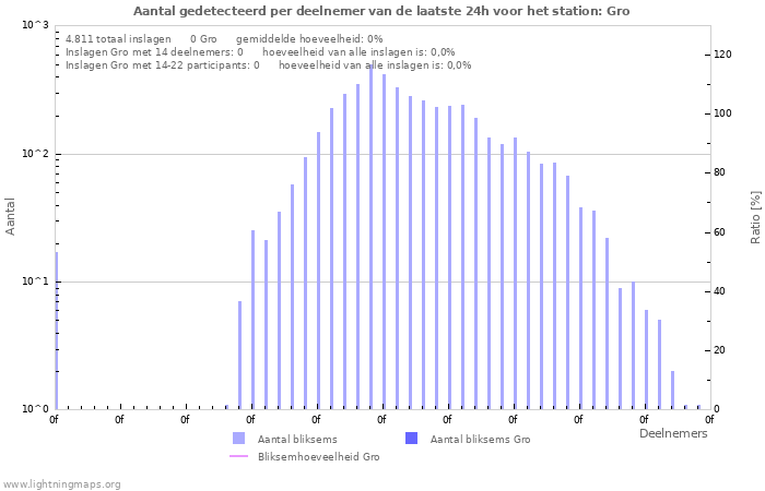 Grafieken: Aantal gedetecteerd per deelnemer