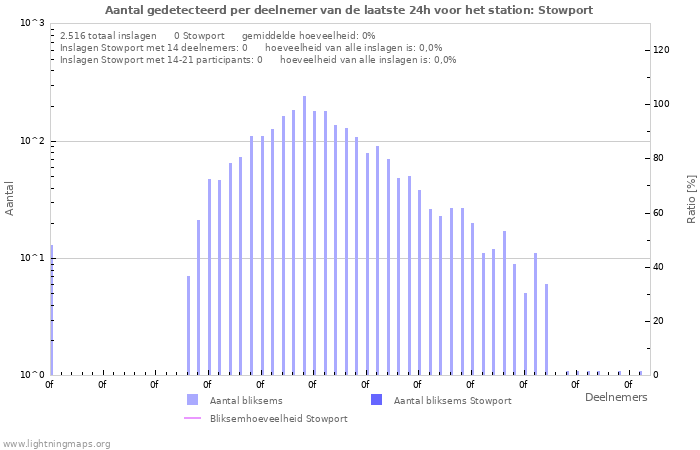 Grafieken: Aantal gedetecteerd per deelnemer