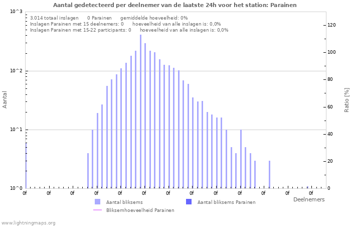 Grafieken: Aantal gedetecteerd per deelnemer