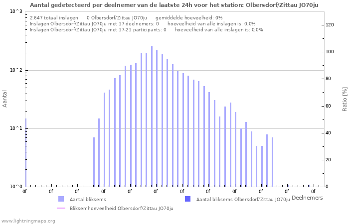 Grafieken: Aantal gedetecteerd per deelnemer