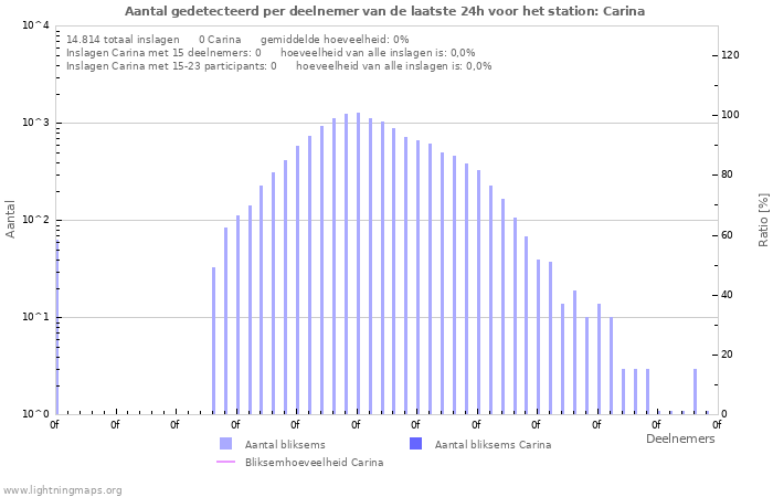 Grafieken: Aantal gedetecteerd per deelnemer