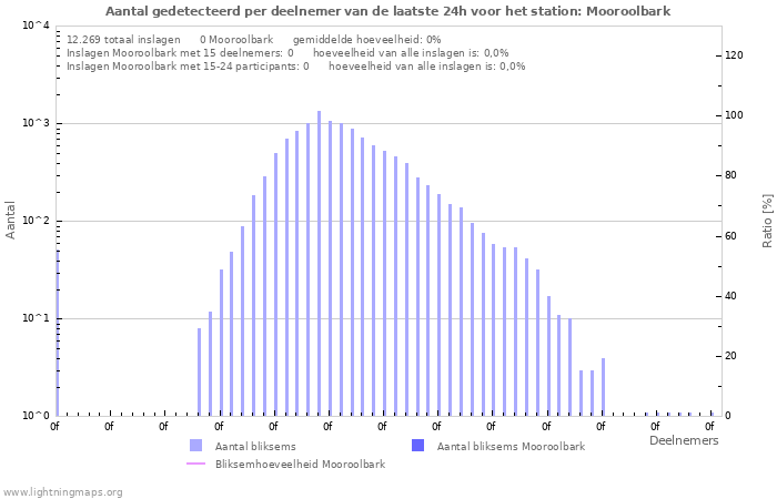 Grafieken: Aantal gedetecteerd per deelnemer