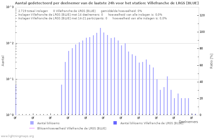 Grafieken: Aantal gedetecteerd per deelnemer