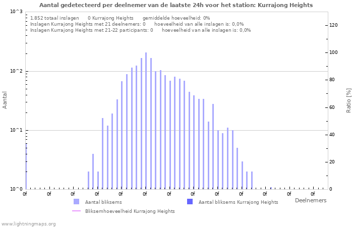 Grafieken: Aantal gedetecteerd per deelnemer