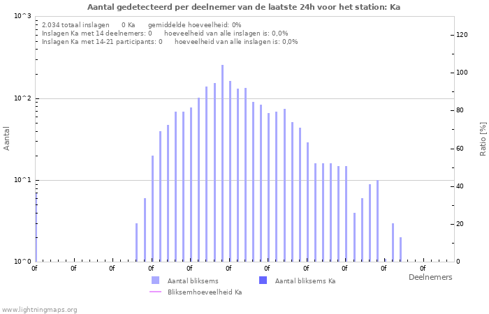 Grafieken: Aantal gedetecteerd per deelnemer