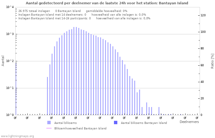 Grafieken: Aantal gedetecteerd per deelnemer