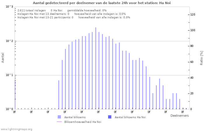 Grafieken: Aantal gedetecteerd per deelnemer