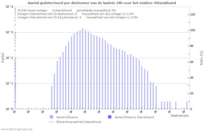 Grafieken: Aantal gedetecteerd per deelnemer