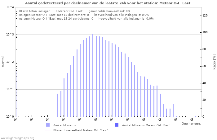 Grafieken: Aantal gedetecteerd per deelnemer