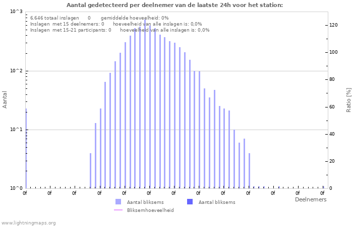 Grafieken: Aantal gedetecteerd per deelnemer