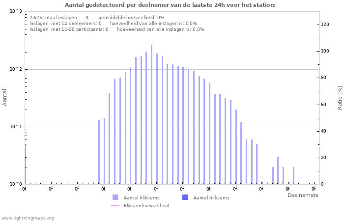 Grafieken: Aantal gedetecteerd per deelnemer