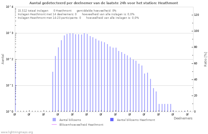 Grafieken: Aantal gedetecteerd per deelnemer