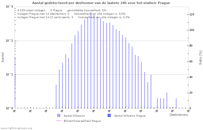 Grafieken: Aantal gedetecteerd per deelnemer