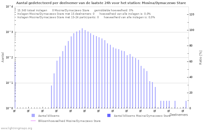 Grafieken: Aantal gedetecteerd per deelnemer