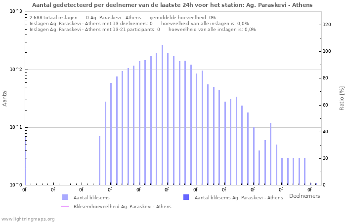 Grafieken: Aantal gedetecteerd per deelnemer