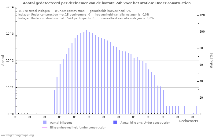 Grafieken: Aantal gedetecteerd per deelnemer