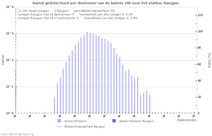 Grafieken: Aantal gedetecteerd per deelnemer