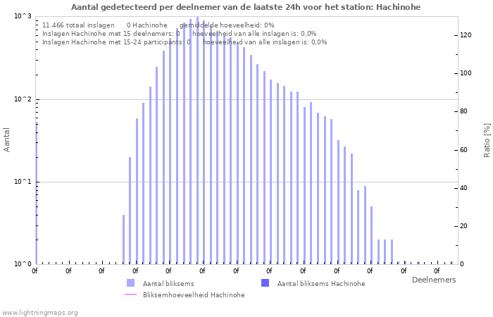 Grafieken: Aantal gedetecteerd per deelnemer