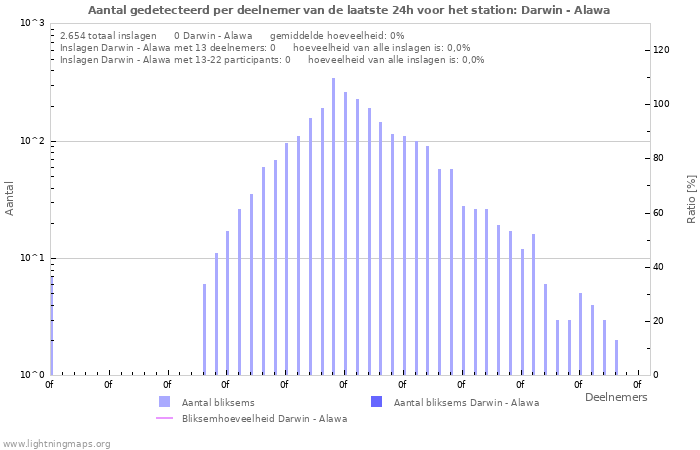 Grafieken: Aantal gedetecteerd per deelnemer