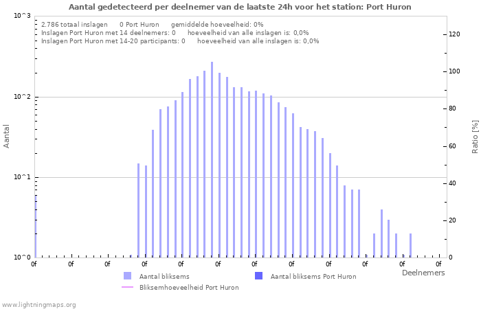 Grafieken: Aantal gedetecteerd per deelnemer