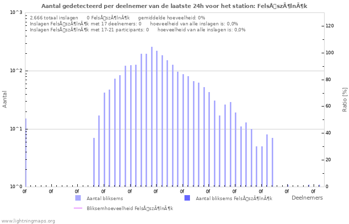 Grafieken: Aantal gedetecteerd per deelnemer