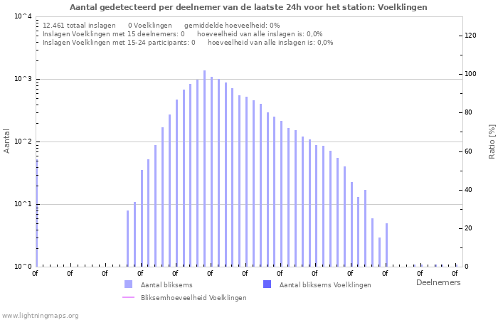 Grafieken: Aantal gedetecteerd per deelnemer