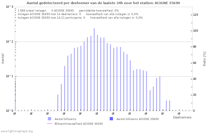 Grafieken: Aantal gedetecteerd per deelnemer