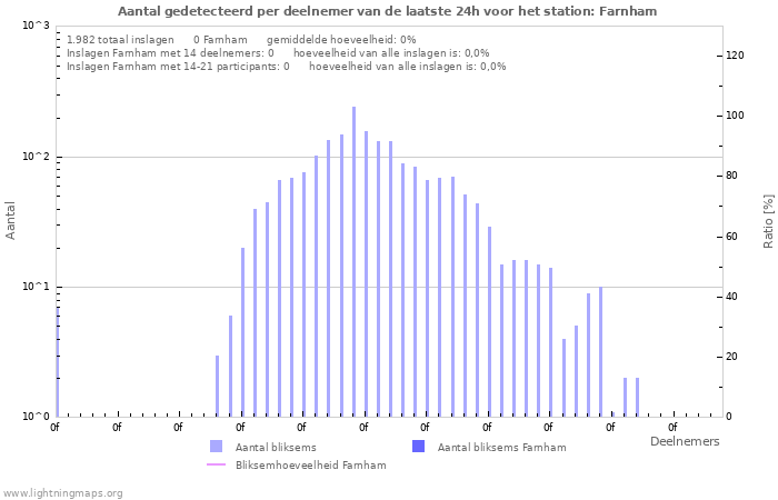 Grafieken: Aantal gedetecteerd per deelnemer