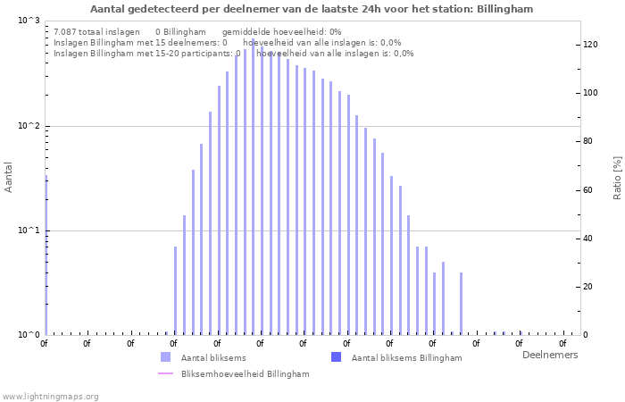 Grafieken: Aantal gedetecteerd per deelnemer