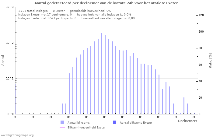 Grafieken: Aantal gedetecteerd per deelnemer