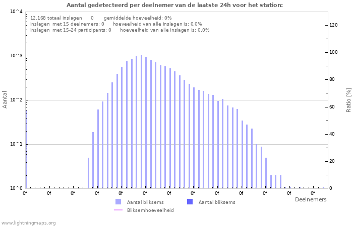 Grafieken: Aantal gedetecteerd per deelnemer