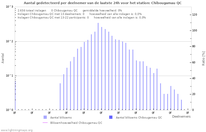 Grafieken: Aantal gedetecteerd per deelnemer